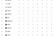 体育比分- 国际米兰登顶积分榜首  